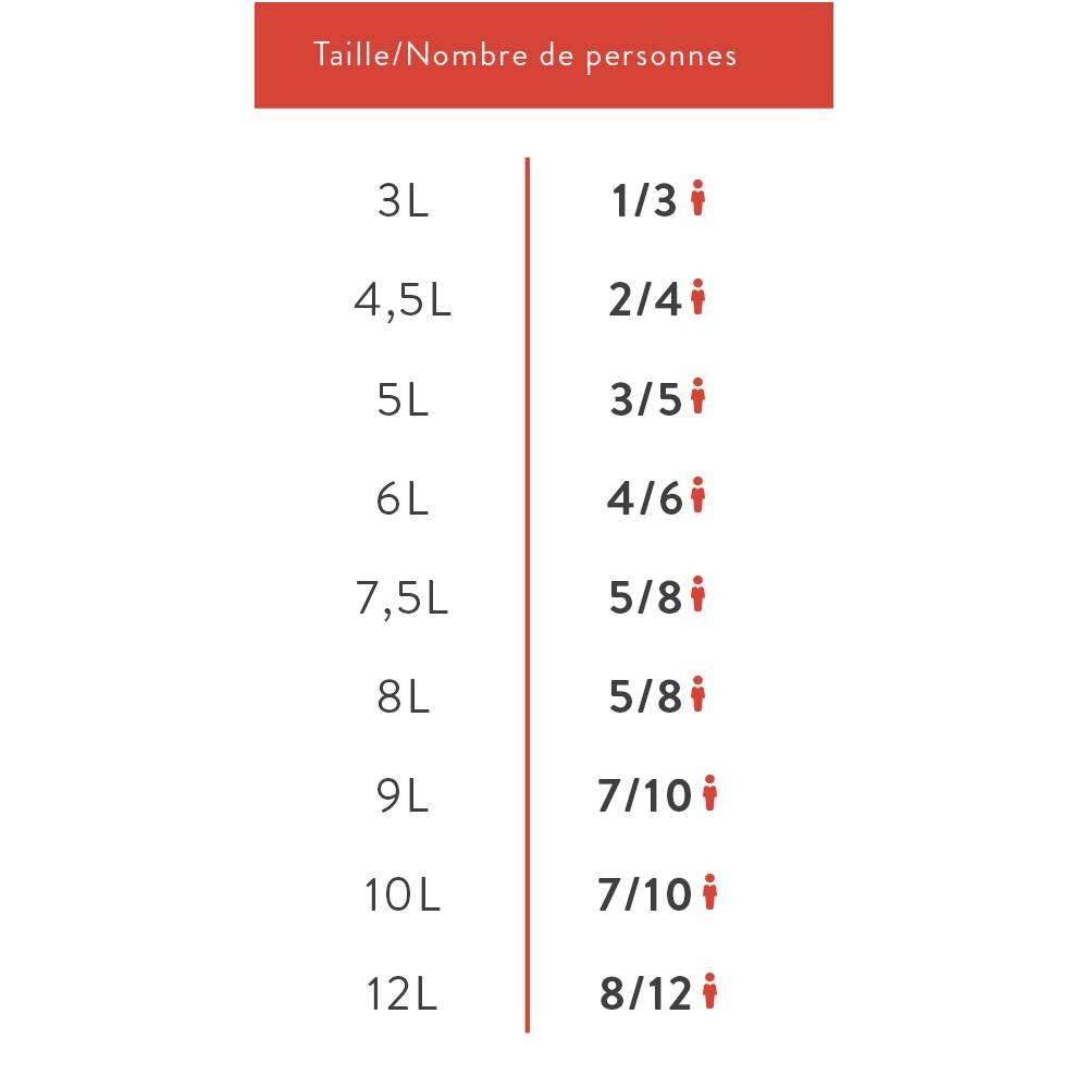 Sensor® Autocuiseur Cocotte-minute® 6L